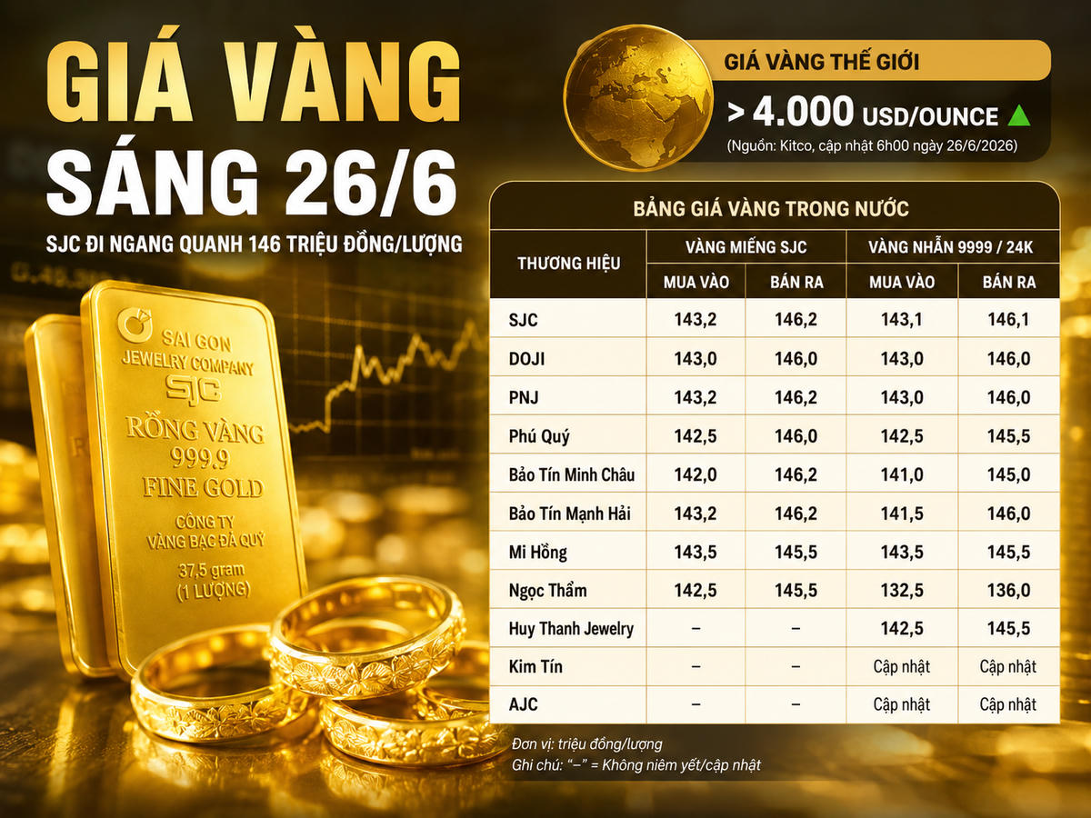 Giá vàng sáng 26/6: SJC đi ngang quanh 146 triệu đồng/lượng.