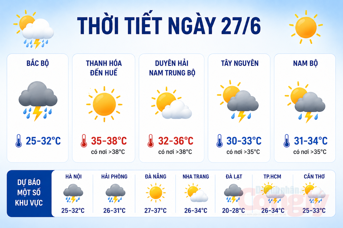 Dự báo thời tiết ngày 27/6: Bắc bộ mưa dông, Trung bộ tiếp tục nắng nóng gay gắt. Ảnh: AI tạo
