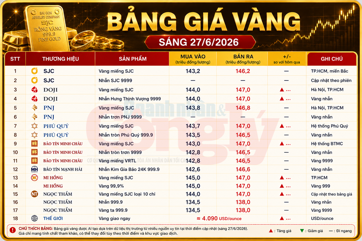 Bảng giá tổng hợp từ dữ liệu niêm yết công khai của các doanh nghiệp kinh doanh vàng tại thời điểm cập nhật. Giá chỉ mang tính tham khảo và có thể thay đổi theo thời gian giao dịch.