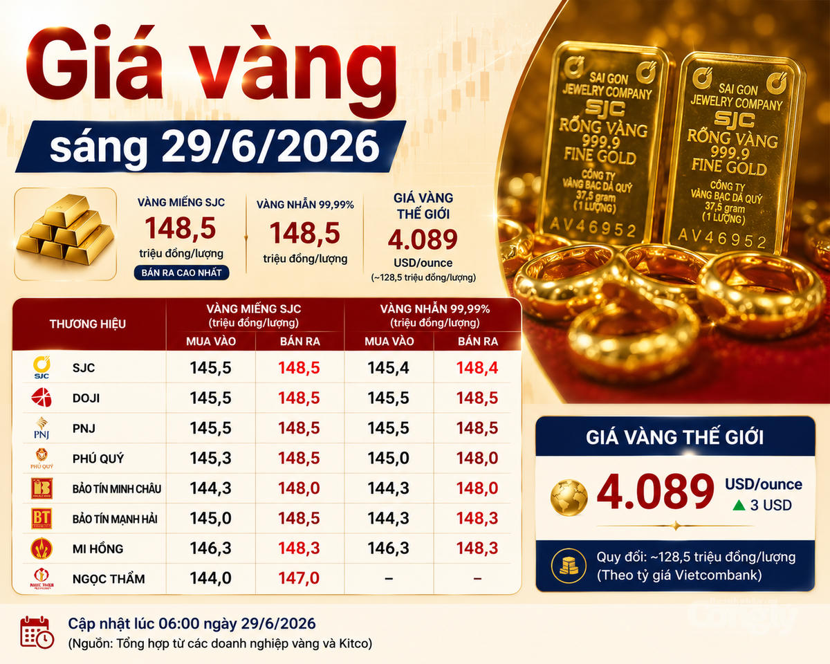 Giá vàng sáng 29/6/2026 cập nhật đến 6h ngày 29/6/2026