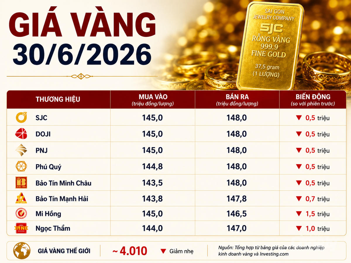 Giá vàng cập nhật lúc 7h25 ngày 30/6/2026. 