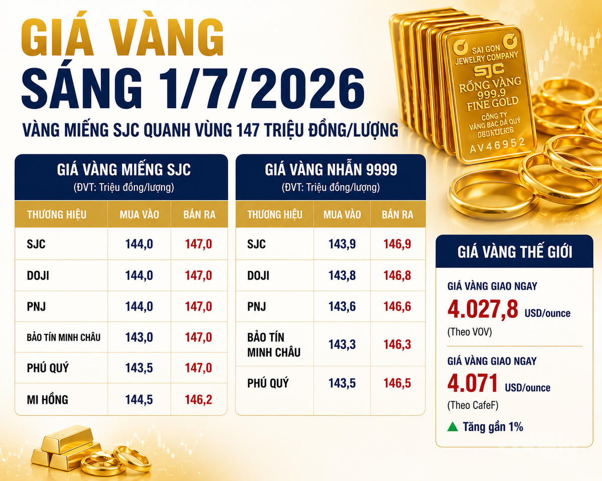 Giá vàng sáng 1/7: Vàng miếng SJC lùi về vùng 147 triệu đồng/lượng. Ảnh: AI tạo