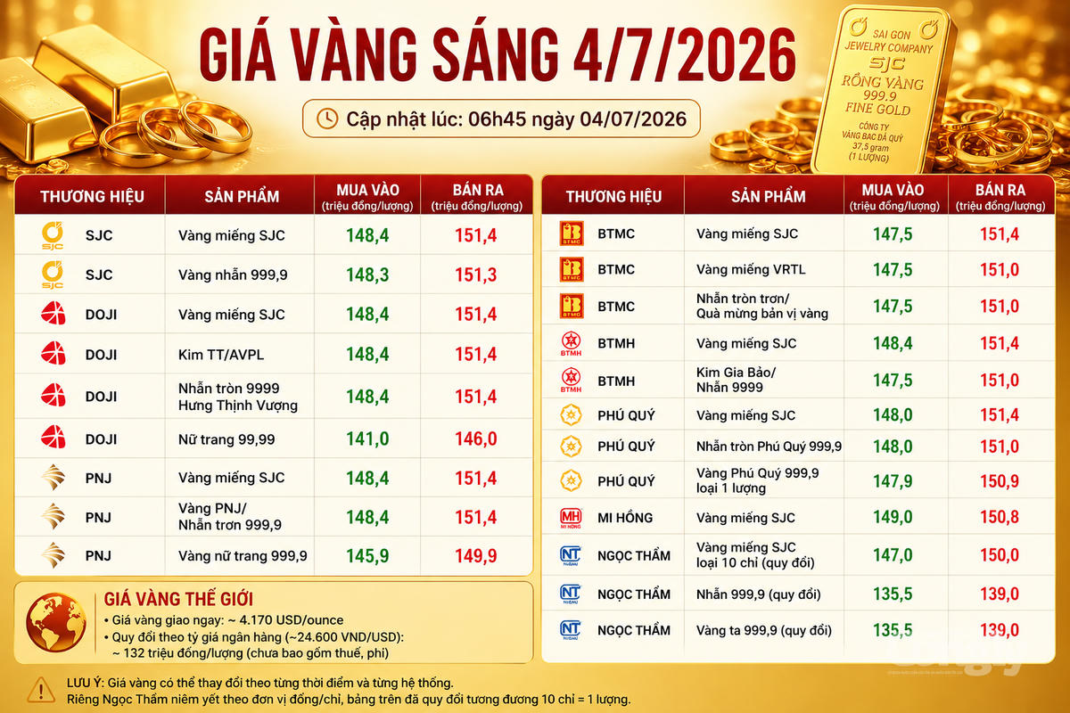 Giá vàng sáng 4/7: SJC neo 151,4 triệu đồng/lượng, nhiều thương hiệu giữ giá ở vùng cao. Ảnh: AI tạo