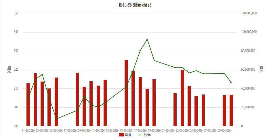 HNX-Index tháng sáu tăng 6,17% so với tháng trước. Ảnh: Sở Giao dịch Chứng khoán Hà Nội
