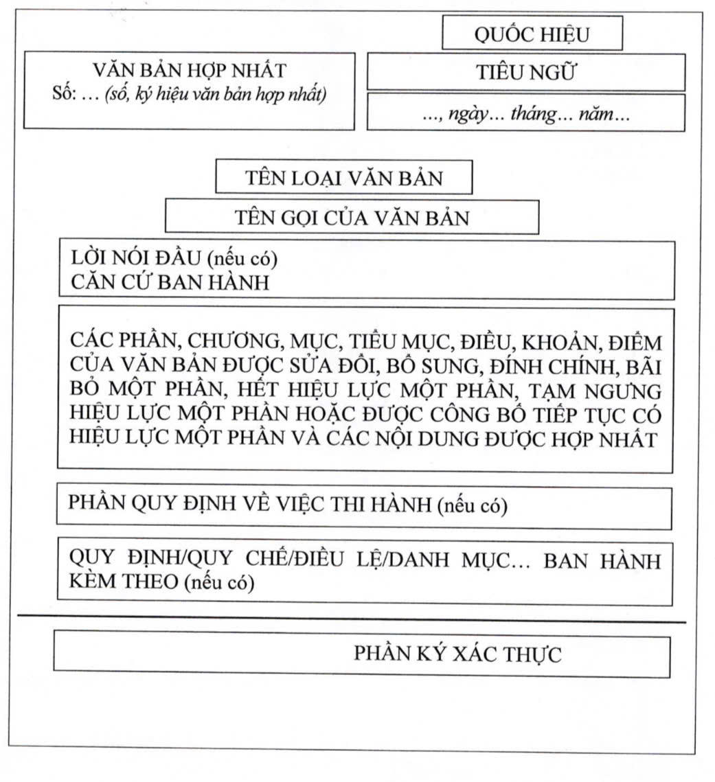 Sơ đồ bố trí các thành phần thể thức văn bản hợp nhất.