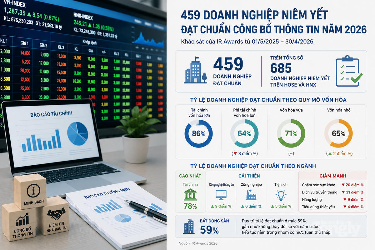 459 doanh nghiệp niêm yết đạt chuẩn công bố thông tin năm 2026