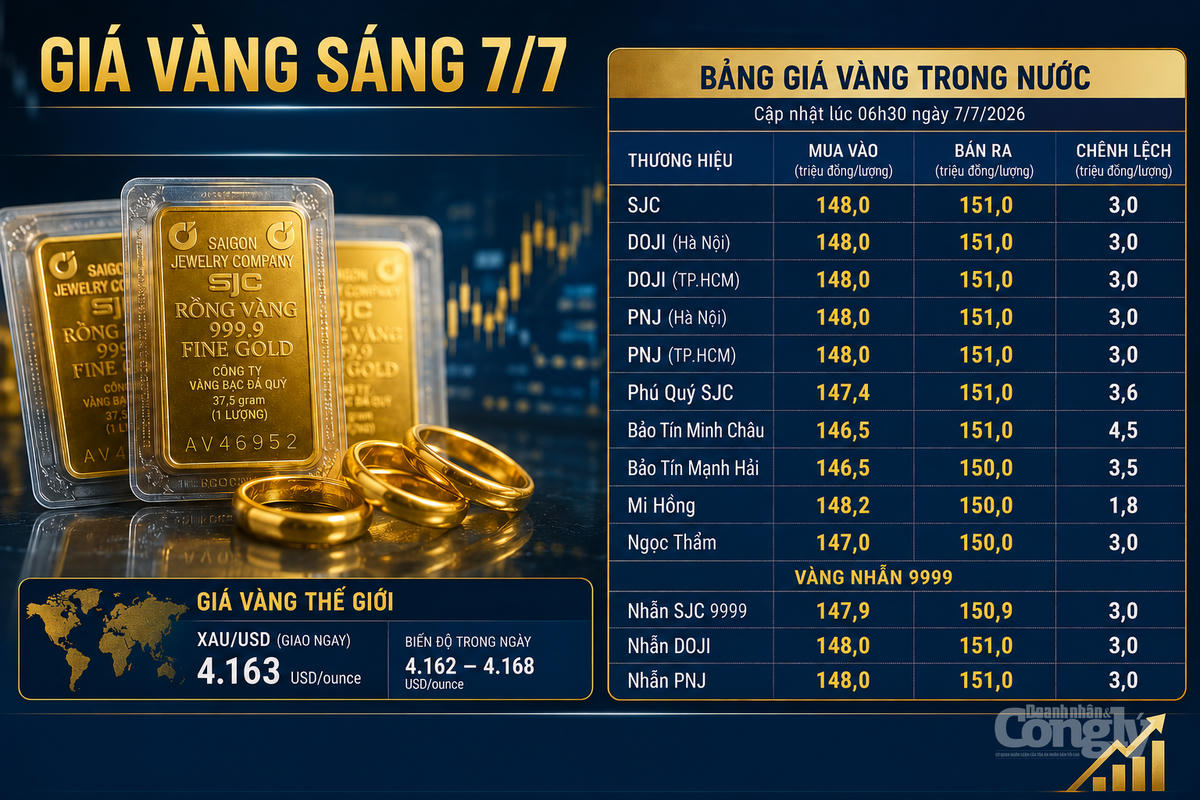 Giá vàng trong nước ngày 7/7/2026: SJC neo quanh mốc 151 triệu đồng/lượng