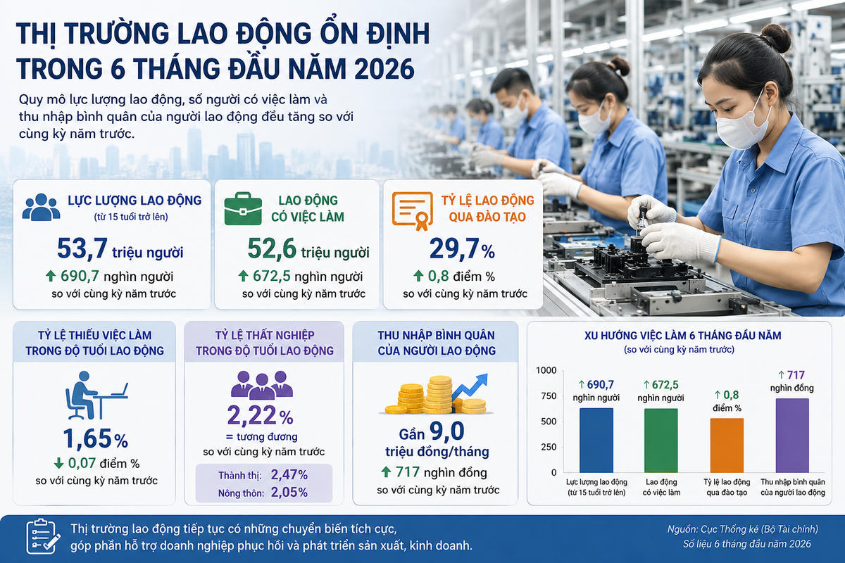 Thị trường lao động khởi sắc, thu nhập bình quân đạt gần 9 triệu đồng/tháng