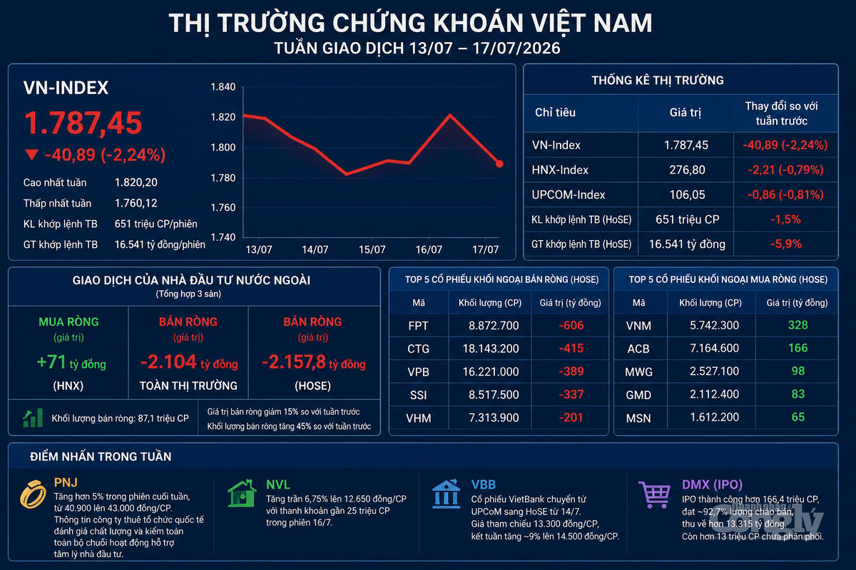 Chứng khoán tuần qua: VN-Index mất hơn 2%, khối ngoại bán ròng trên 2.100 tỷ đồng.