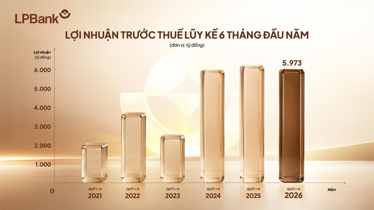 Lợi nhuận trước thuế đạt 5.973 tỷ đồng qua 6 tháng đầu năm 2026. (Ảnh: LPBank).