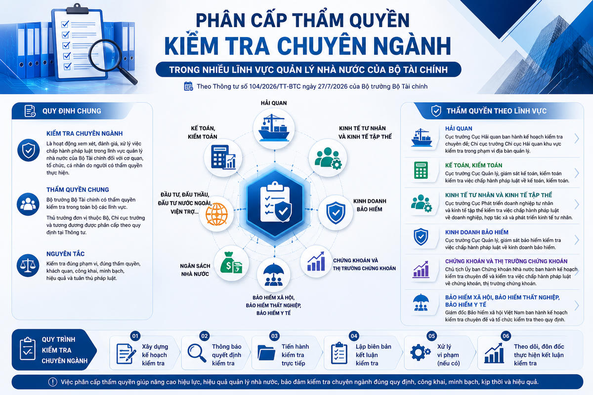 [INFOGRAPHIC] Phân cấp thẩm quyền kiểm tra chuyên ngành trong nhiều lĩnh vực tài chính