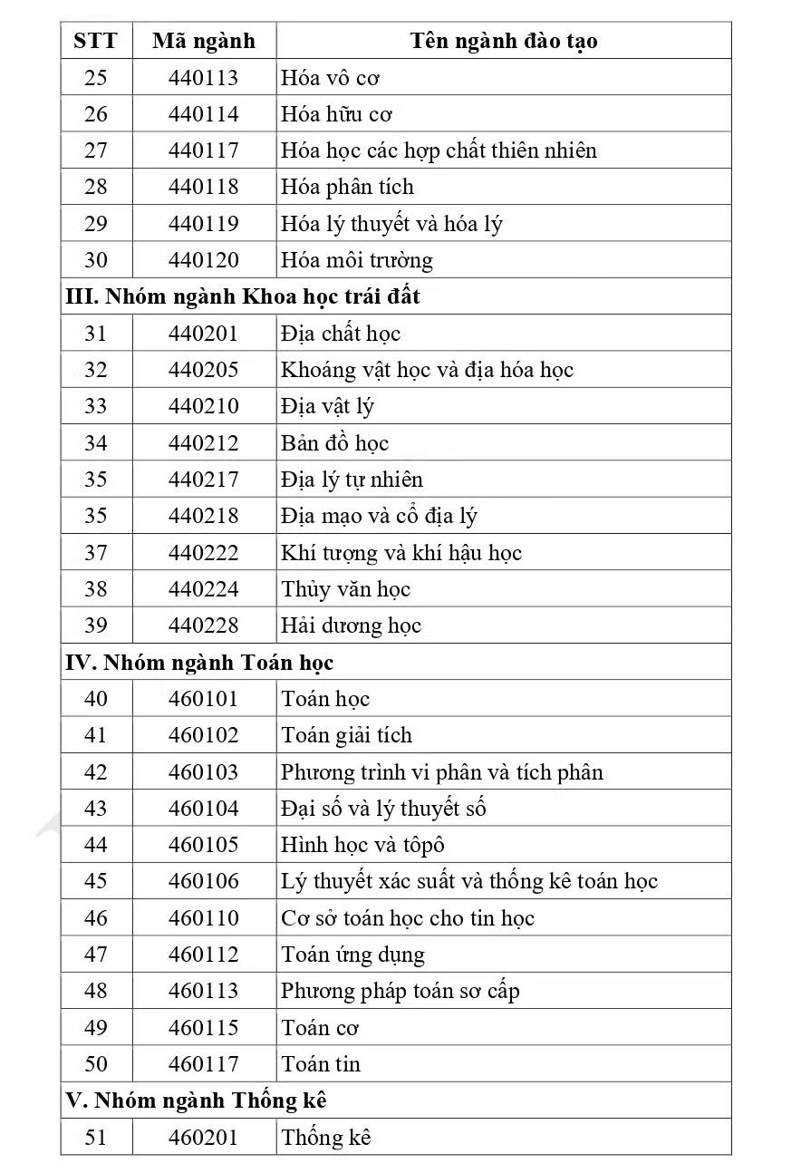 51 ngành khoa học cơ bản được cấp học bổng theo chính sách mới