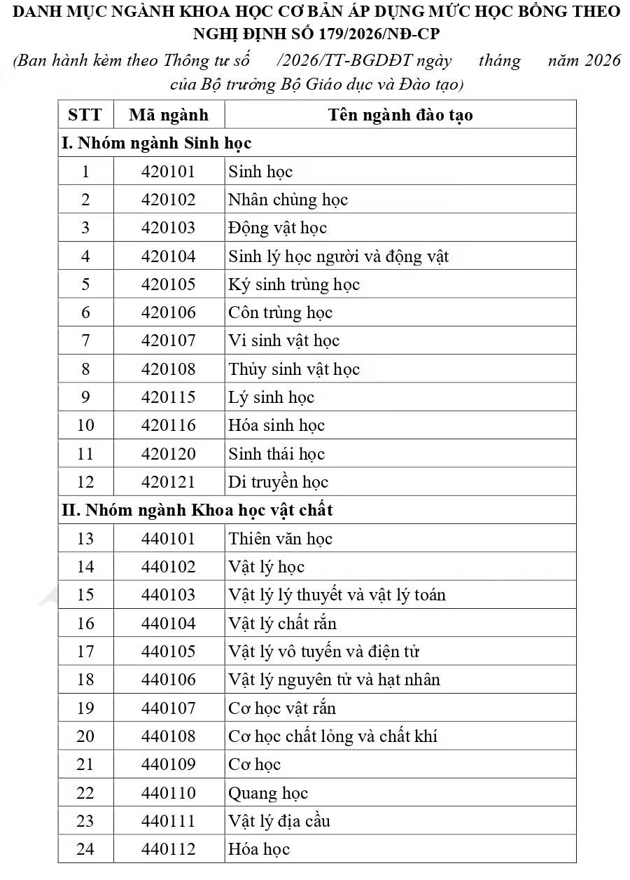 51 ngành khoa học cơ bản được cấp học bổng theo chính sách mới