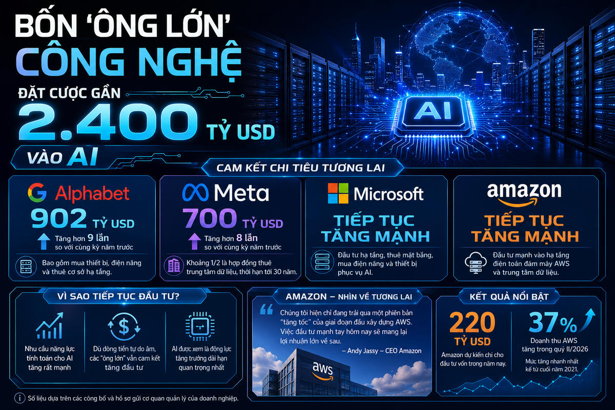 [INFOGRAPHIC] 4 "ông lớn" công nghệ cam kết gần 2.400 tỷ USD cho AI, cuộc đua hạ tầng tăng tốc