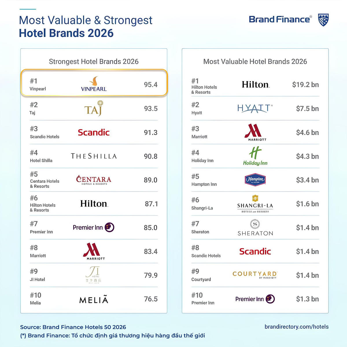 Vinpearl đã vượt qua hàng loạt tên tuổi lưu trú lừng danh như TAJ, Scandic, Hilton, Marriott... để vươn lên vị trí số 1.