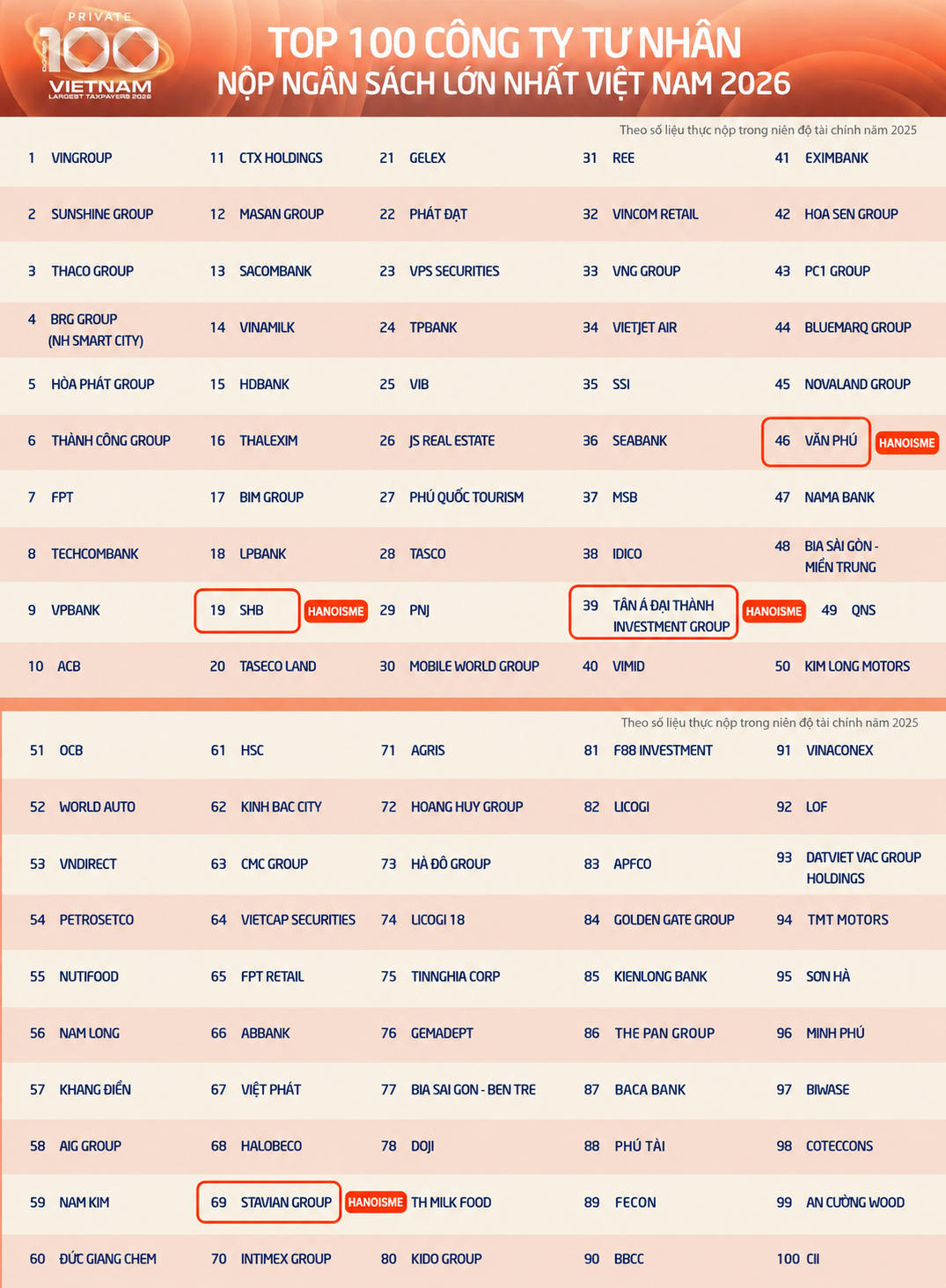 Top 100 doanh nghiệp tư nhân nộp ngân sách lớn nhất Việt Nam năm 2026. Nguồn: PRIVATE 100