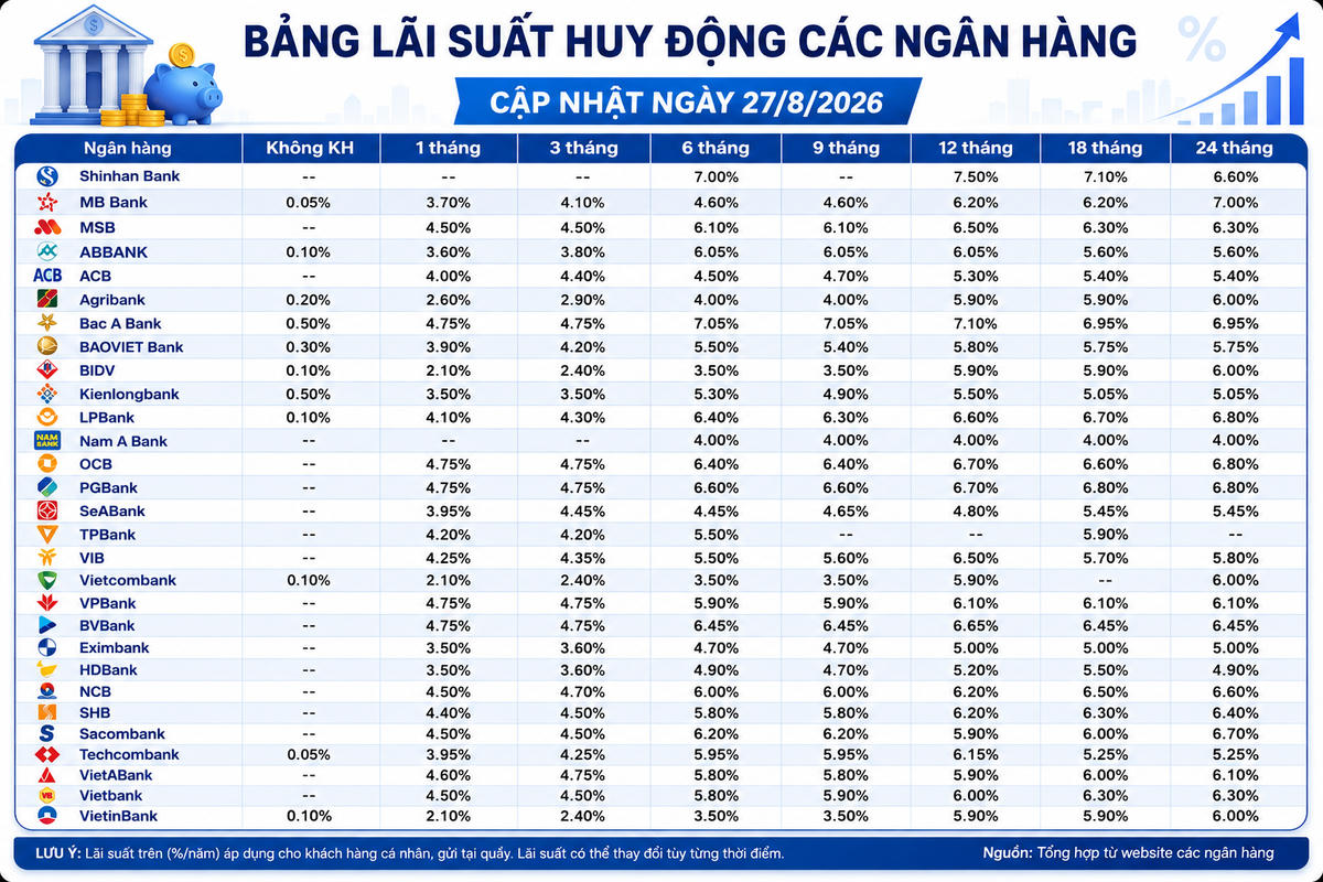 Lãi suất huy động các ngân hàng hôm nay (27/8/2026)