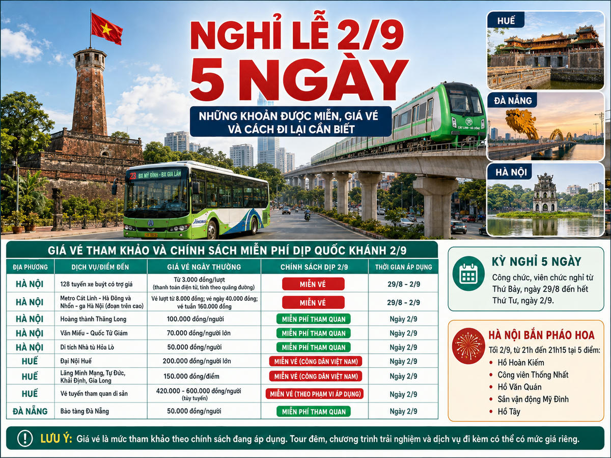 Từ ngày 29/8 đến hết ngày 2/9, Hà Nội miễn tiền vé cho hành khách trên 128 tuyến xe buýt có trợ giá và 2 tuyến đường sắt đô thị gồm Cát Linh - Hà Đông và đoạn trên cao Nhổn - ga Hà Nội. Ảnh được tạo với sự hỗ trợ của AI.
