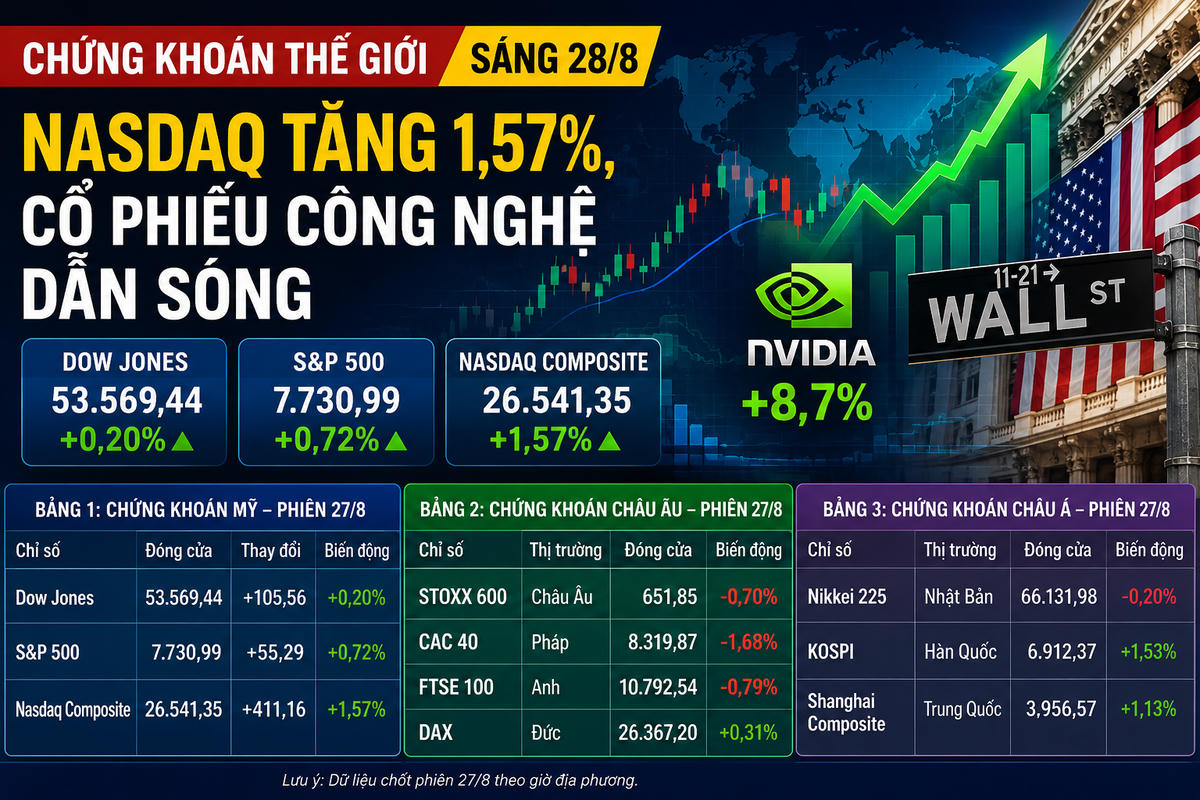 Chứng khoán thế giới sáng 28/8: Nasdaq tăng 1,57%, cổ phiếu công nghệ dẫn sóng. Ảnh minh họa được tạo với sự hỗ trợ của AI.
