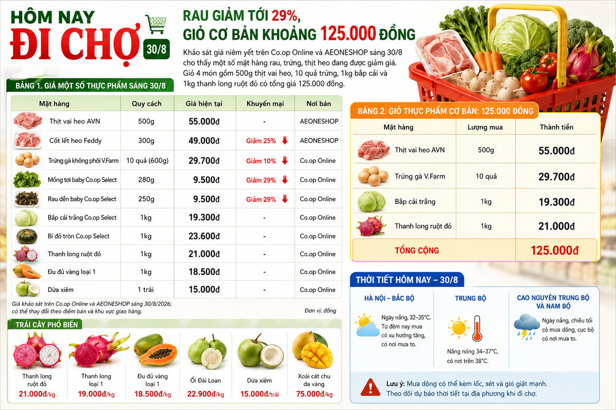 Hôm nay đi chợ 30/8: Rau xanh giảm tới 29%, giỏ thực phẩm cơ bản 125.000 đồng. Ảnh được tạo với sự hỗ trợ của AI.