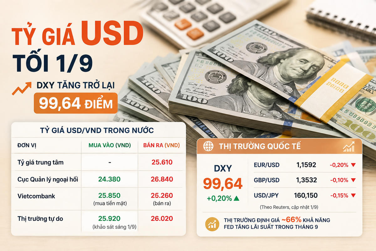 Tỷ giá USD tối 1/9: DXY tăng lên 99,64 điểm, trong nước giữ nguyên