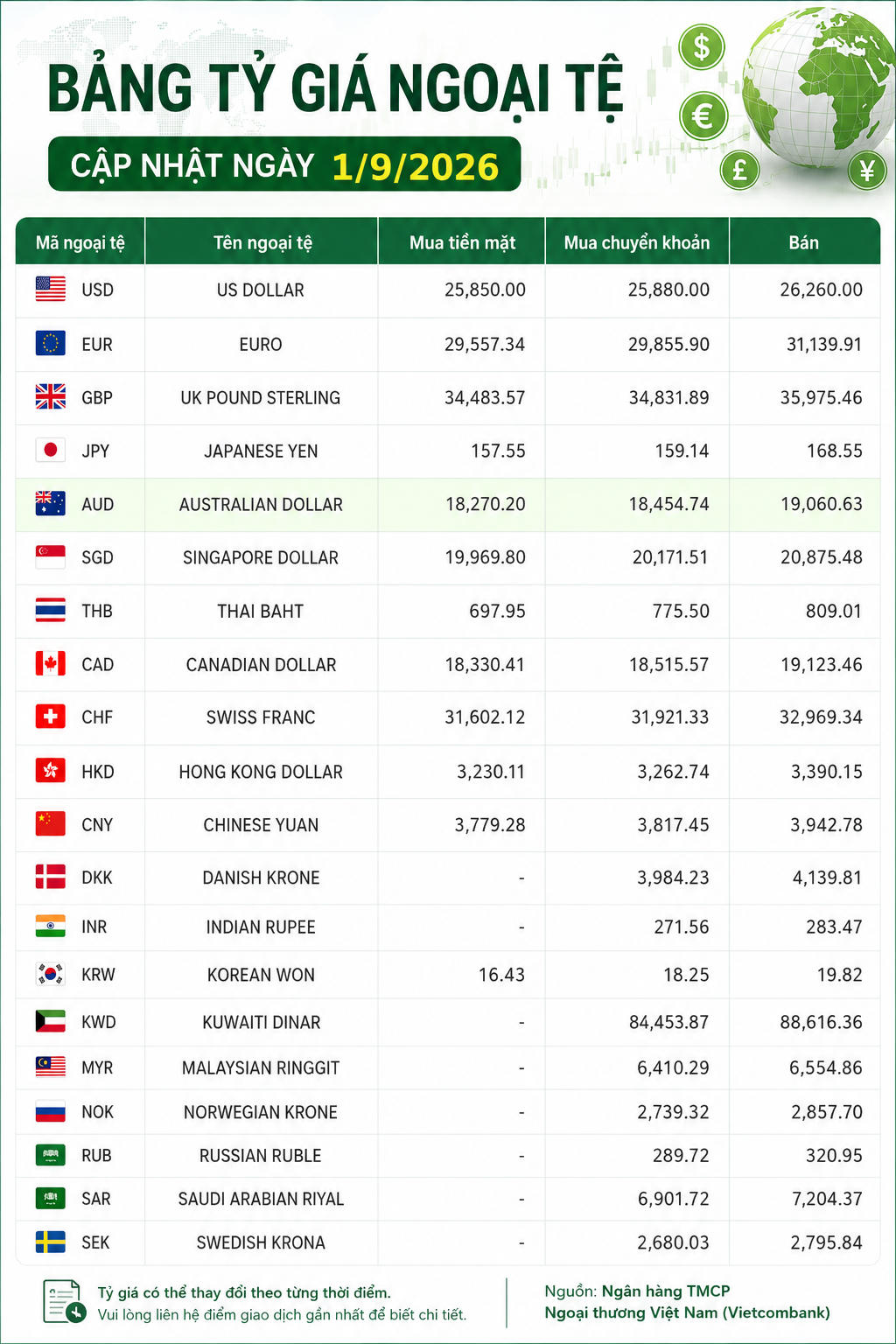 Tỷ giá ngoại tệ ngày 1/9: USD bán ra 26.260 đồng