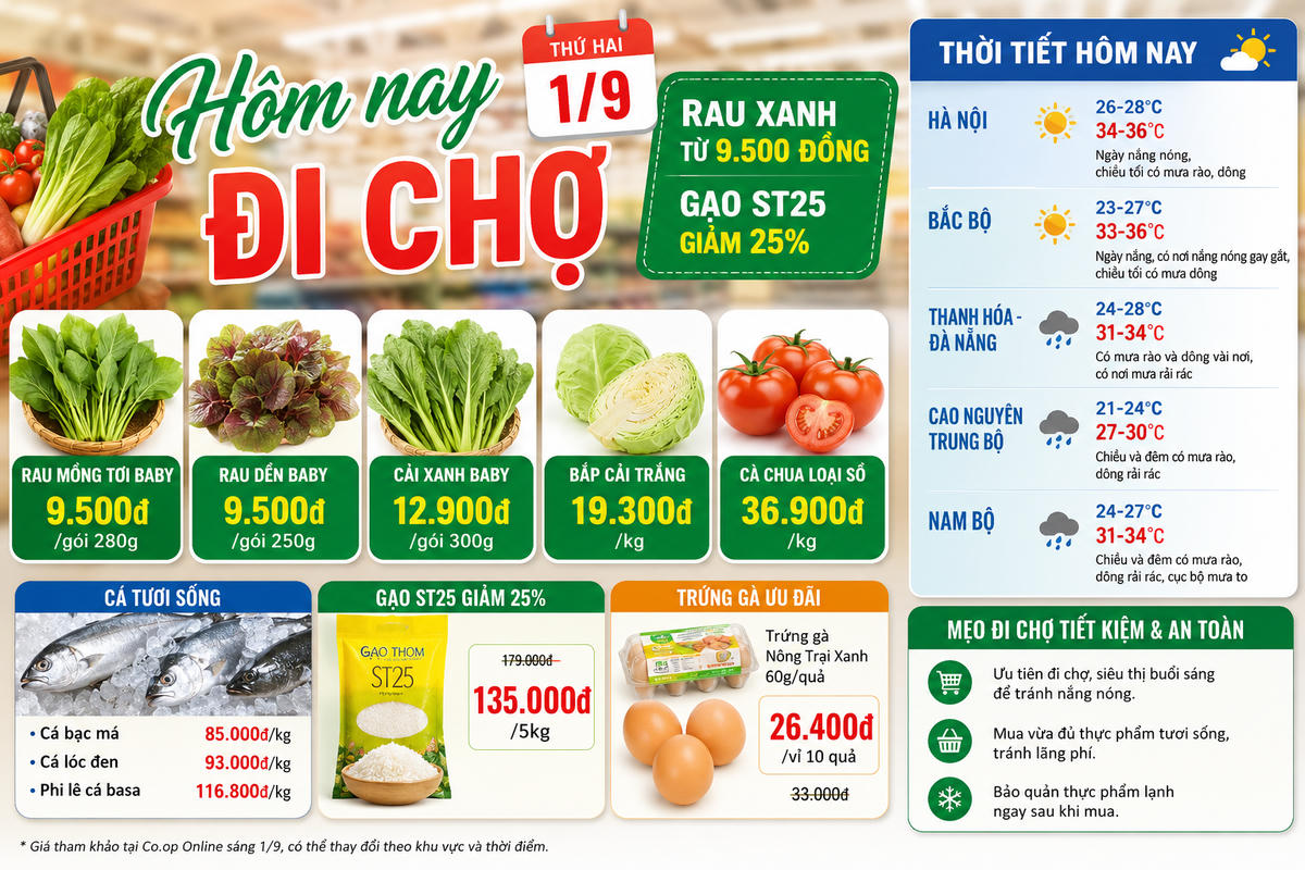 Hôm nay đi chợ 1/9: Rau xanh từ 9.500 đồng, gạo ST25 giảm 25%. Ảnh được tạo với sự hỗ trợ của AI.