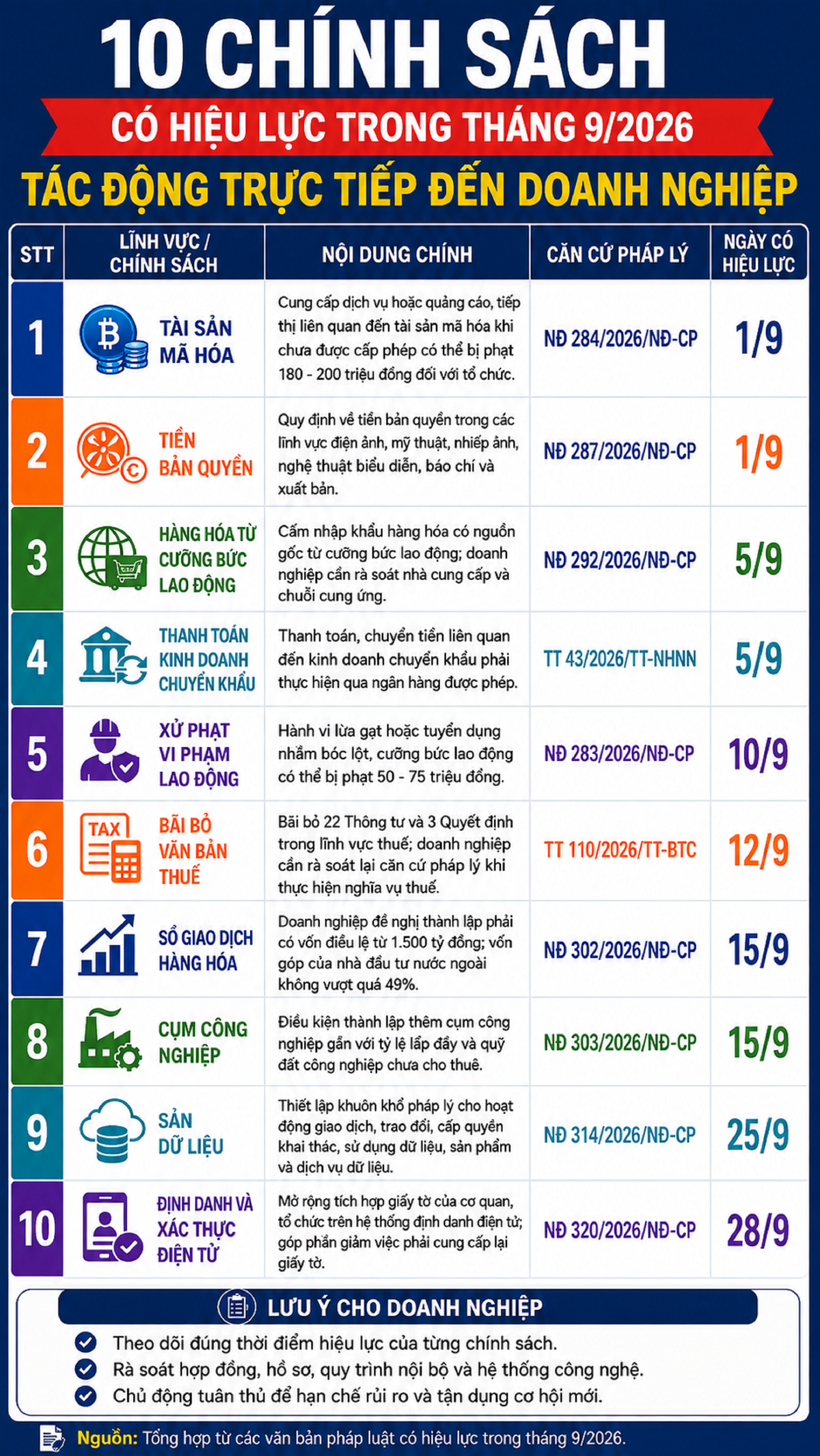 10 chính sách có hiệu lực trong tháng 9 tác động trực tiếp đến doanh nghiệp.