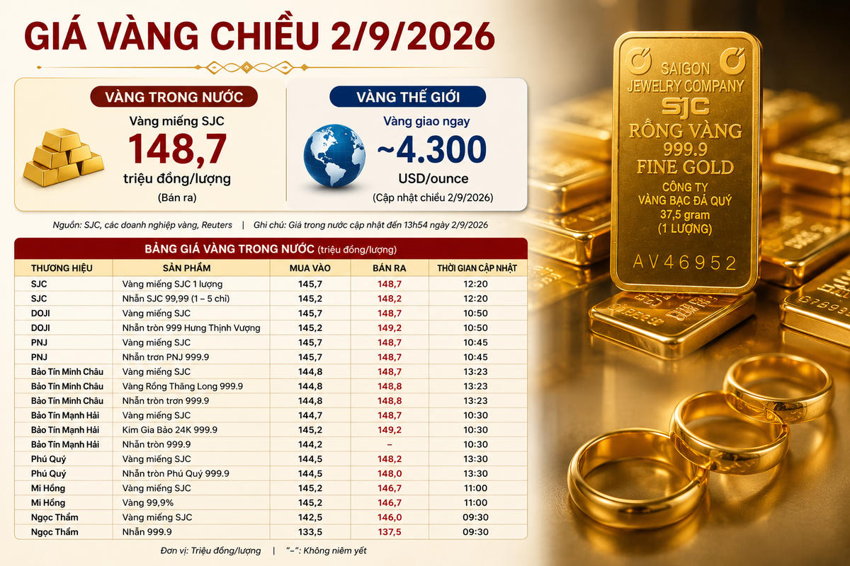 Giá vàng chiều 2/9: Phú Quý giảm thêm, thế giới lùi sát 4.300 USD/ounce. Ảnh được tạo với sự hỗ trợ của AI.
