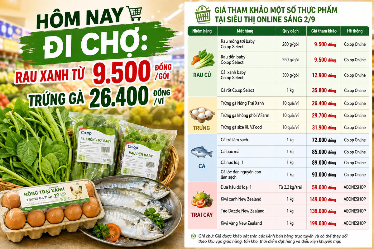 Hôm nay đi chợ: Rau xanh từ 9.500 đồng, trứng gà 26.400 đồng/vỉ. Ảnh được tạo với sự hỗ trợ của AI.