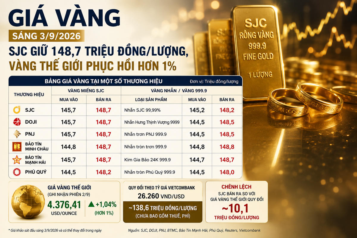 Giá vàng sáng 3/9: SJC giữ 148,7 triệu đồng/lượng, vàng thế giới phục hồi hơn 1%. Ảnh được tạo với sự hỗ trợ của AI.