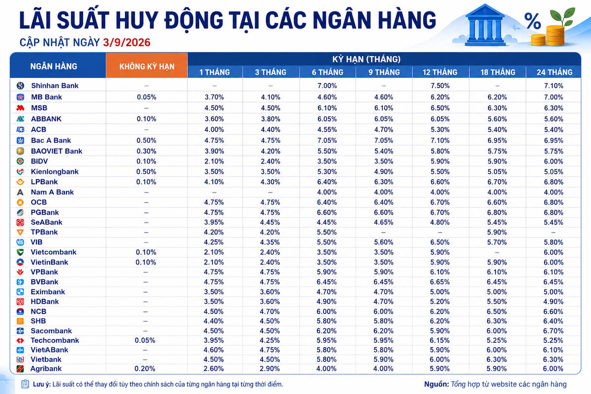 Lãi suất huy động các ngân hàng hôm nay (3/9/2026)