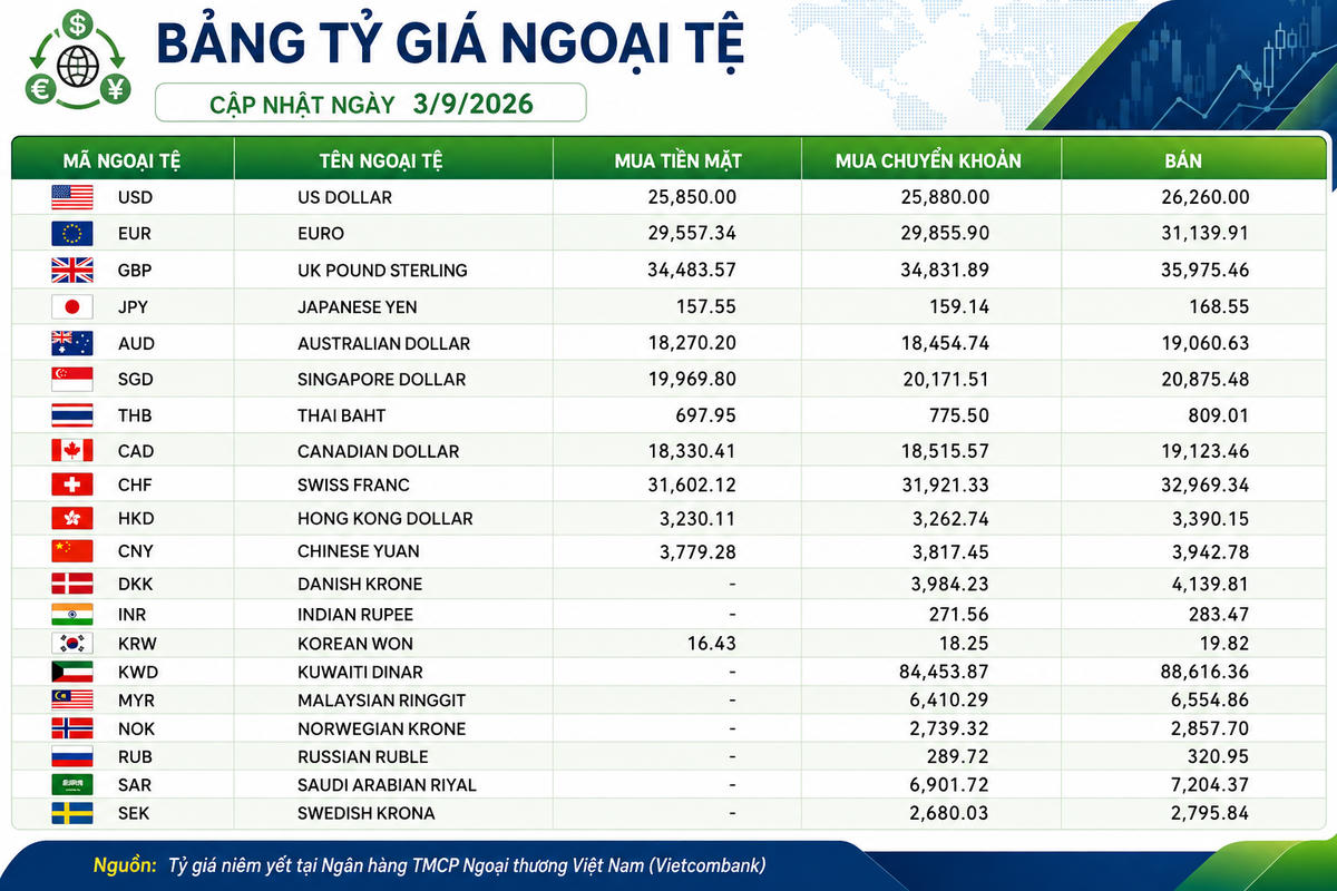 Tỷ giá ngoại tệ ngày 3/9: Bảng Anh dẫn đầu nhóm tiền chủ chốt, USD bán ra 26.260 đồng