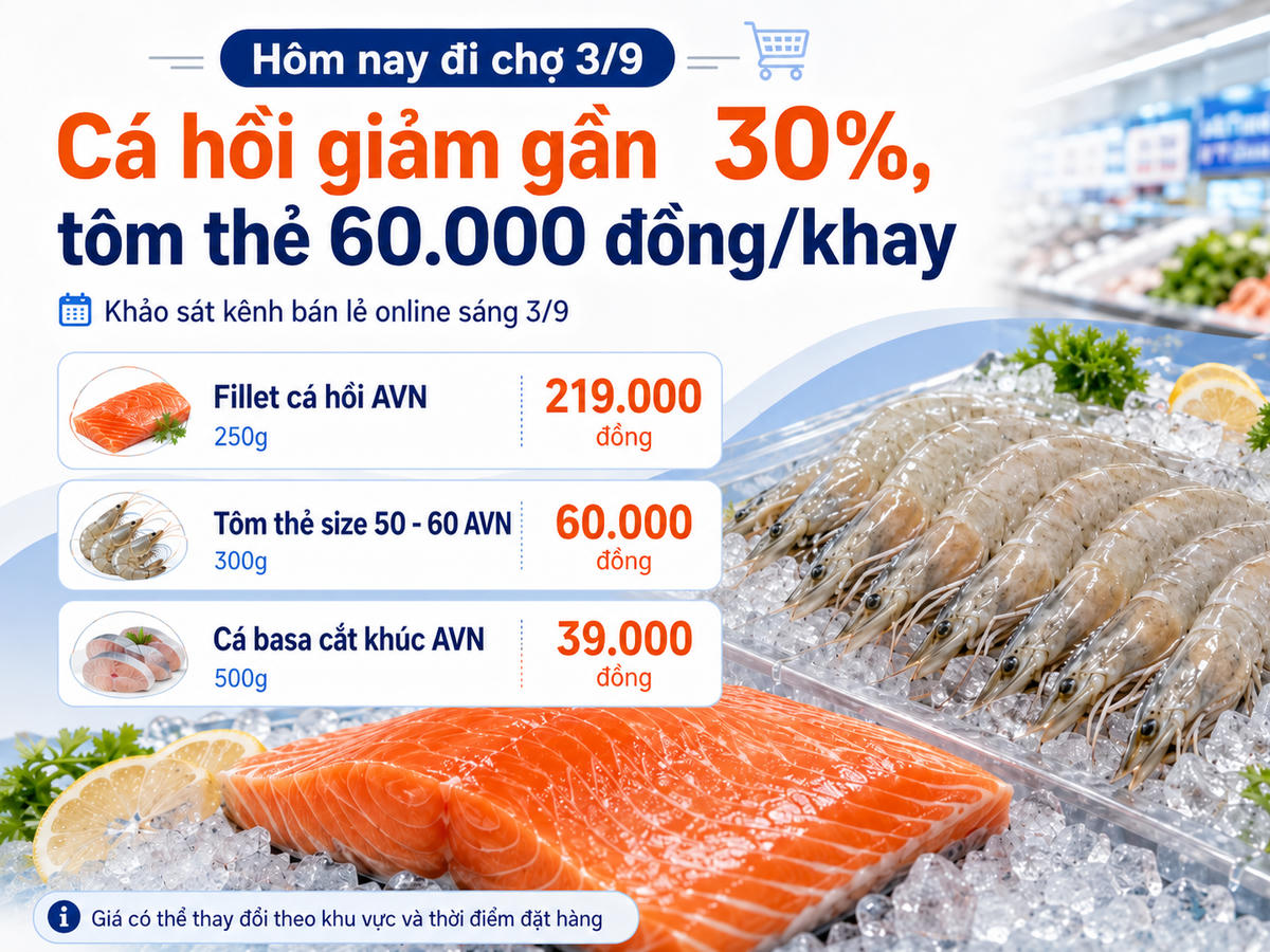 Khảo sát một số hệ thống bán lẻ trực tuyến sáng 3/9, fillet cá hồi AVN 250g giảm 29%, còn 155.000 đồng; tôm thẻ size 50-60 loại 300g được bán ở mức 60.000 đồng. Ảnh được tạo với sự hỗ trợ của AI.