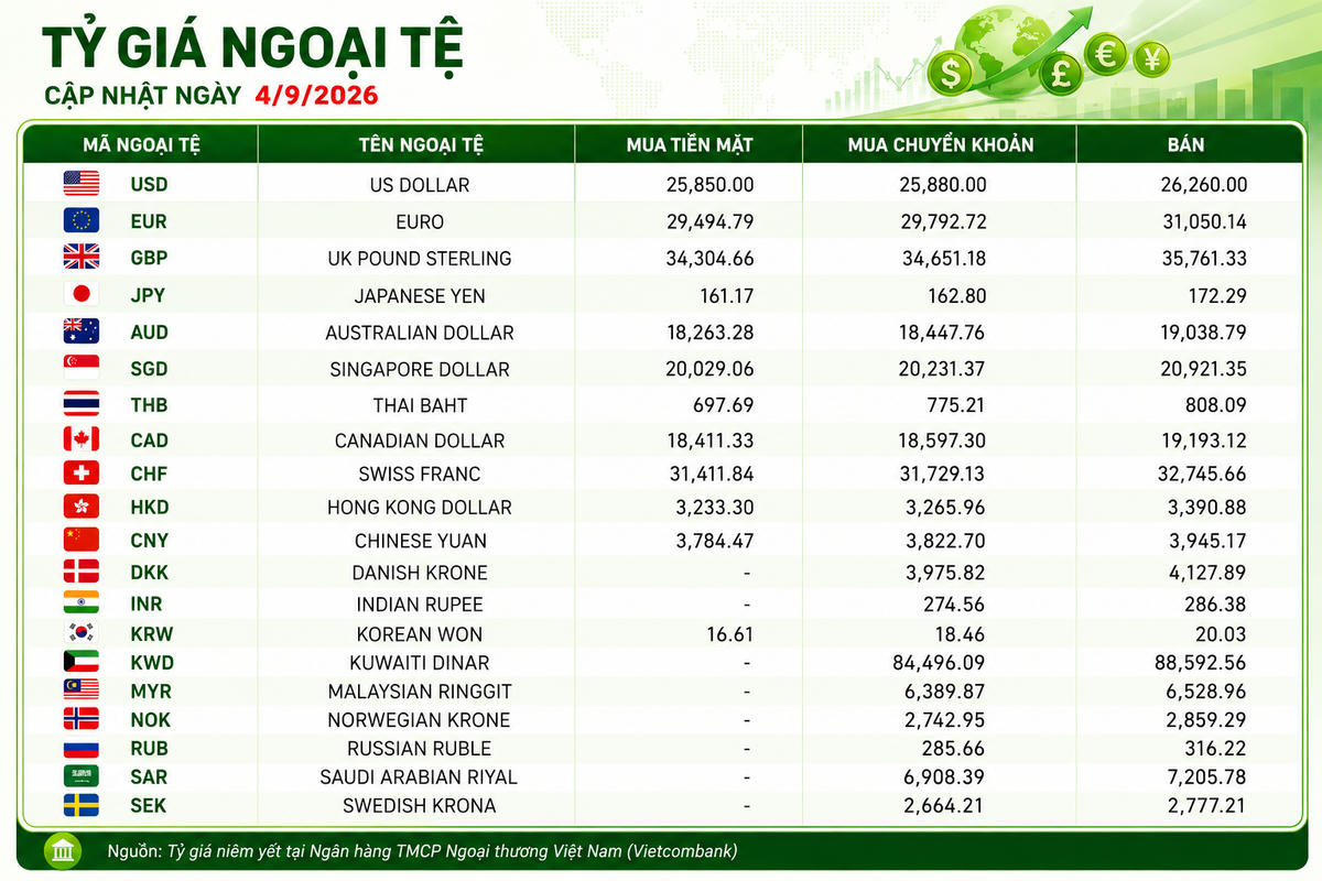Tỷ giá ngoại tệ ngày 4/9: USD ổn định, Bảng Anh vượt 35.700 đồng, franc Thụy Sĩ hơn 32.700 đồng