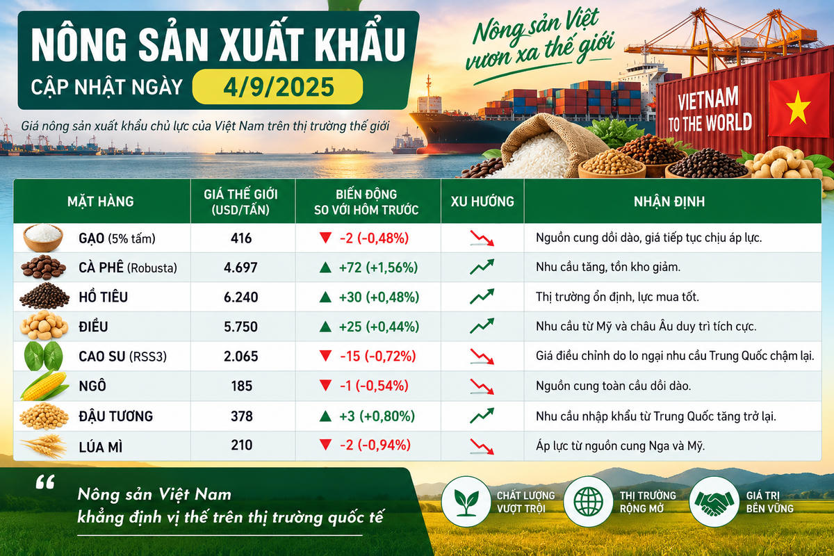 Xuất khẩu nông sản Việt Nam tiếp tục ghi nhận sự phân hóa rõ trong 8 tháng năm 2026. Ảnh được tạo với sự hỗ trợ của AI.