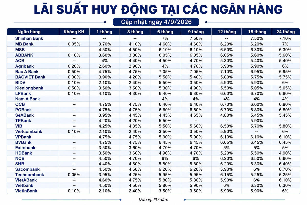 Lãi suất huy động các ngân hàng ngày 4/9/2026