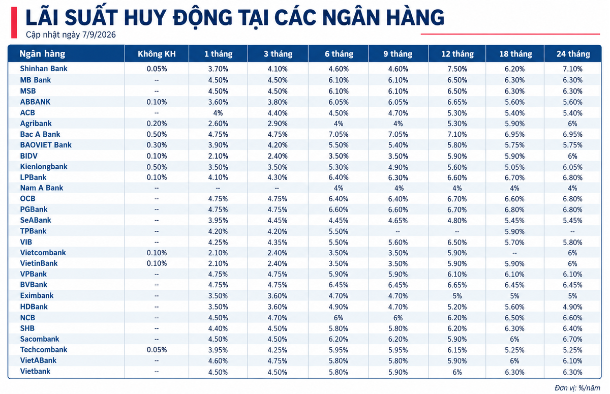 Lãi suất huy động các ngân hàng ngày 7/9/2026