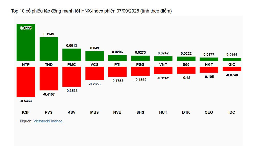 Chứng khoán chốt phiên 7/9: VN-Index mất hơn 31 điểm, VIC gây áp lực lớn