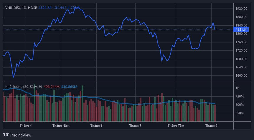 VN-Index đóng cửa phiên 7/9 tại 1.821,64 điểm, giảm 31,44 điểm. Ảnh chụp màn hình: CafeF/TradingView.