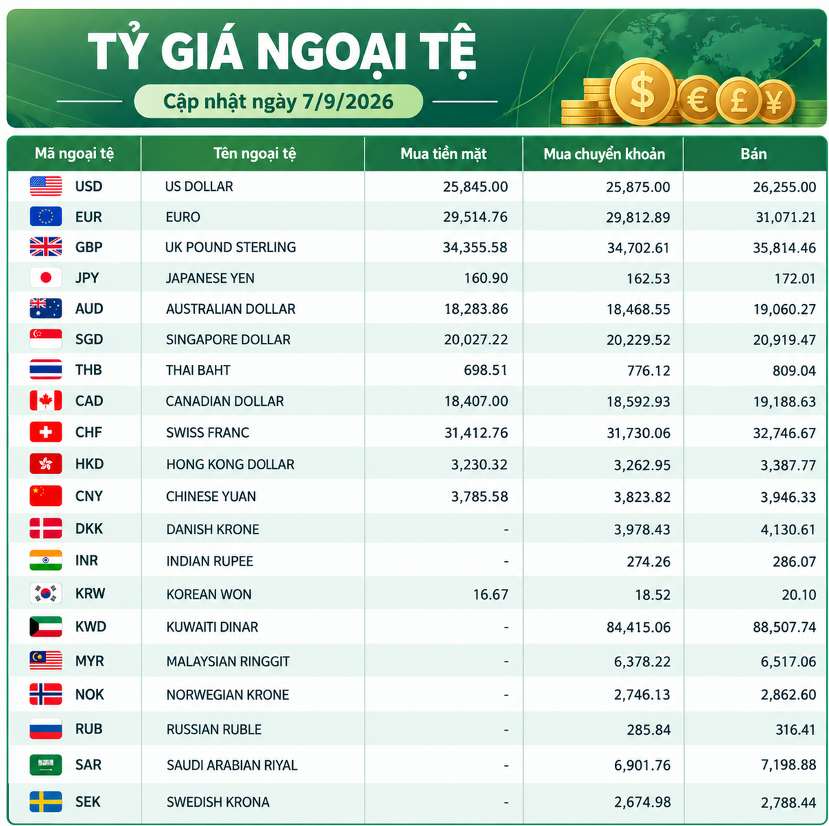 Tỷ giá ngoại tệ ngày 7/9: USD vượt 26.000 đồng, GBP gần 36.000 đồng