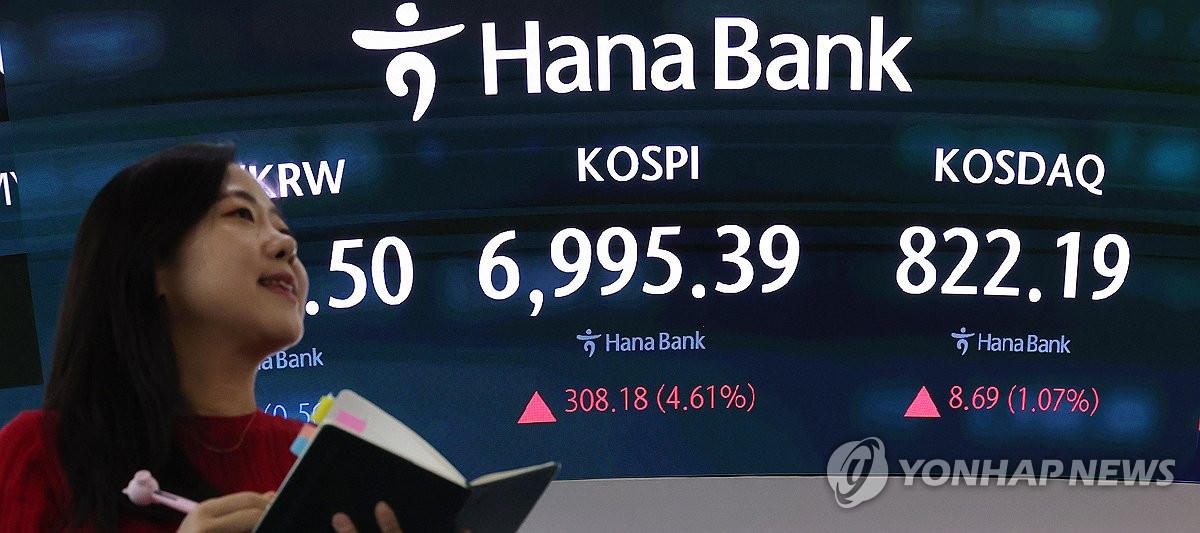 Bảng điện tử tại phòng giao dịch Hana Bank ở Seoul, Hàn Quốc, ngày 7/9/2026, hiển thị KOSPI đóng cửa ở 6.995,39 điểm, tăng 4,61%; KOSDAQ tăng 1,07% lên 822,19 điểm. Ảnh: Yonhap.