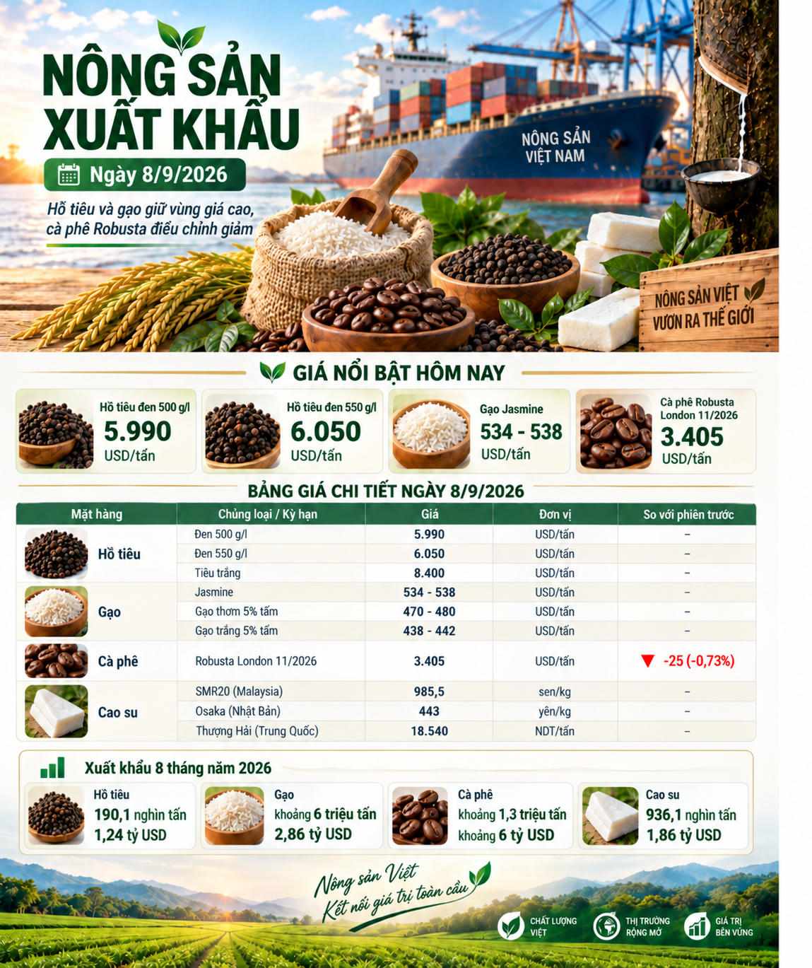 Nông sản xuất khẩu ngày 8/9: Tiêu giữ 6.050 USD/tấn, gạo Jasmine tới 538 USD/tấn. Ảnh được tạo với sự hỗ trợ của AI.