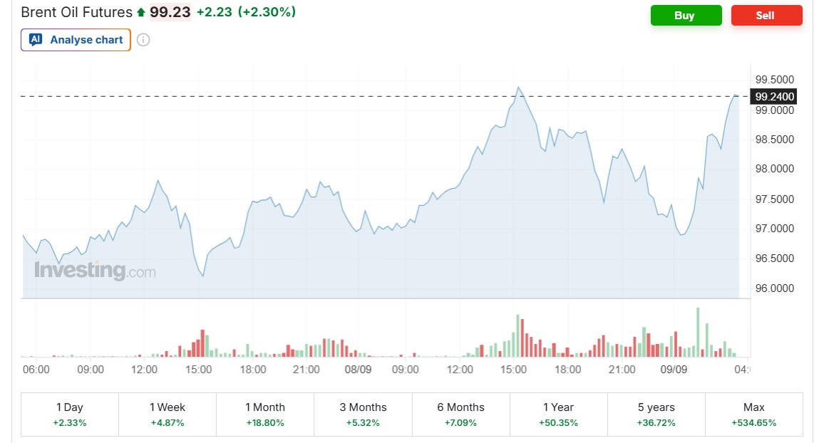 Biểu đồ Investing.com cho thấy Brent Oil Futures ở mức 99,23 USD/thùng tại thời điểm chụp, tăng 2,30%. Giá dầu tiếp tục áp sát nhưng chưa vượt mốc 100 USD/thùng. Ảnh chụp màn hình.