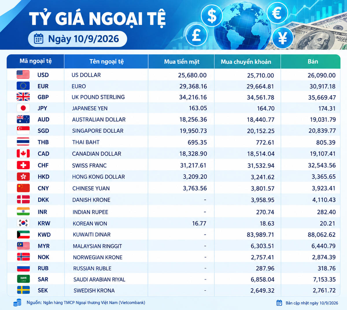 Tỷ giá ngoại tệ ngày 10/9: USD vượt 26.000 đồng, GBP và EUR duy trì mặt bằng cao