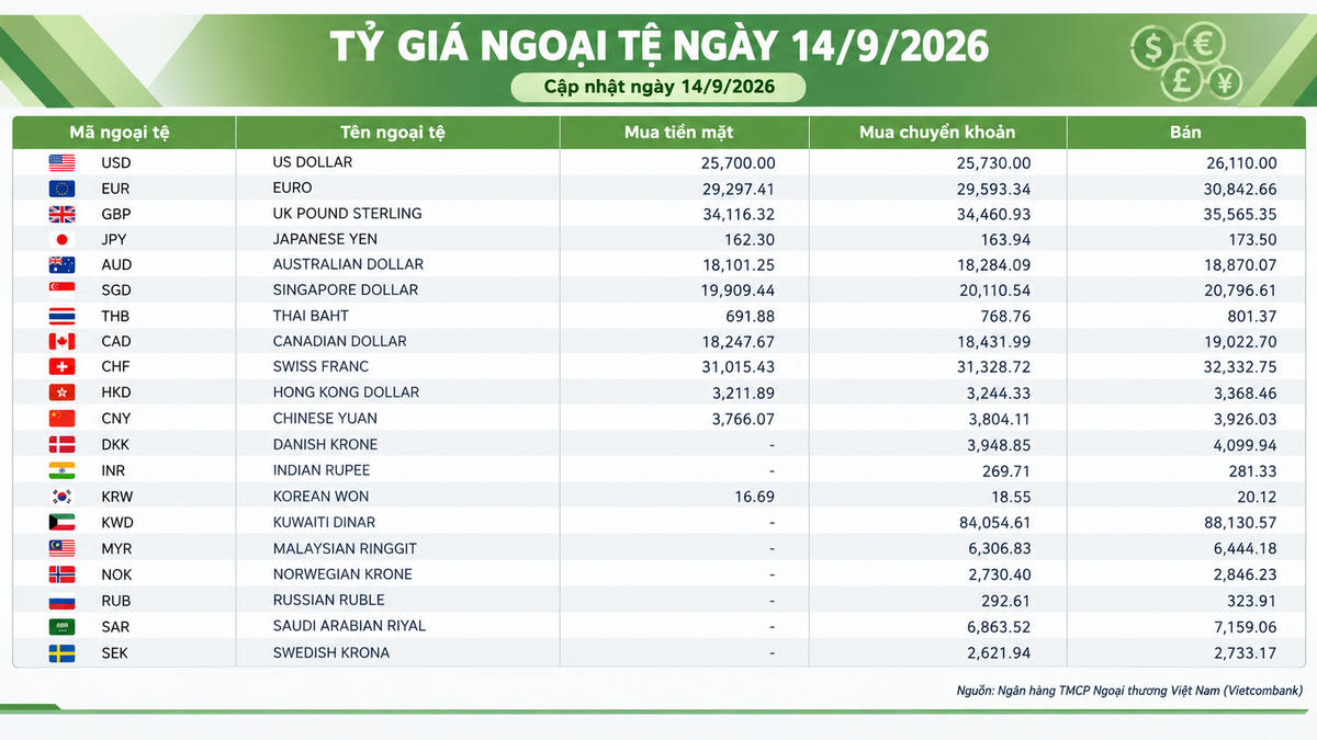 Tỷ giá ngoại tệ ngày 14/9: USD trên 26.000 đồng, EUR vượt 30.800 đồng
