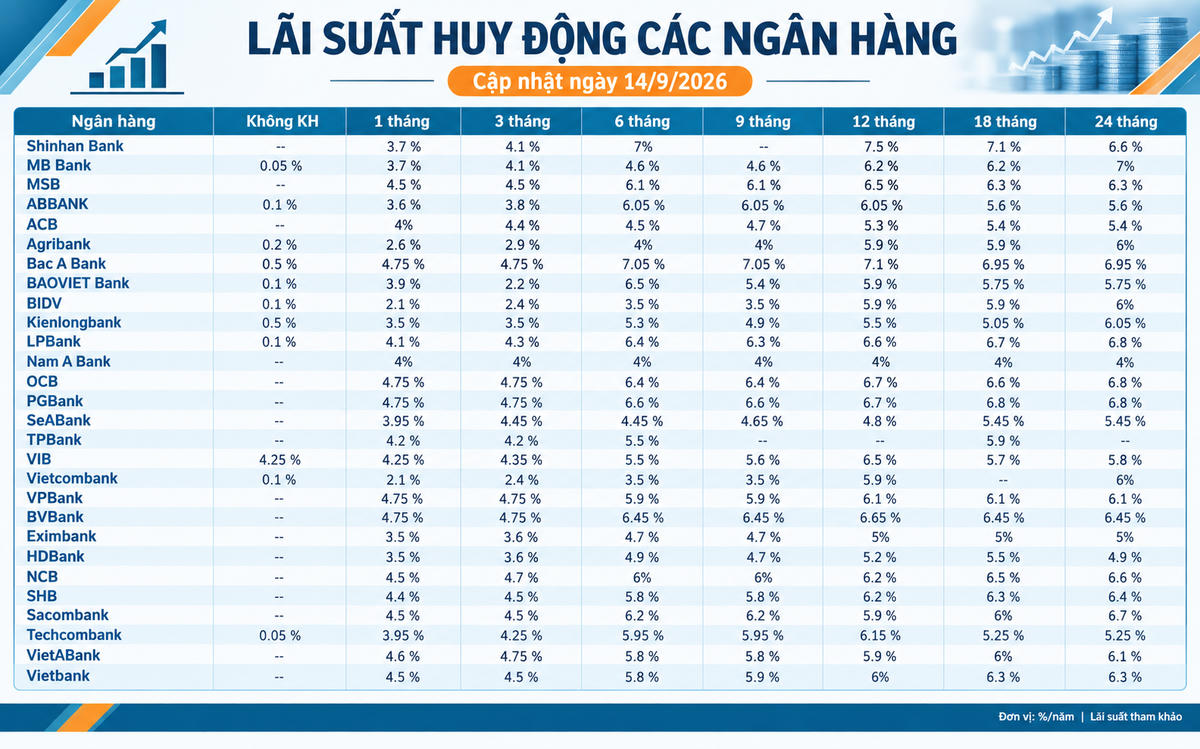 Lãi suất huy động các ngân hàng hôm nay (14/9/2026)