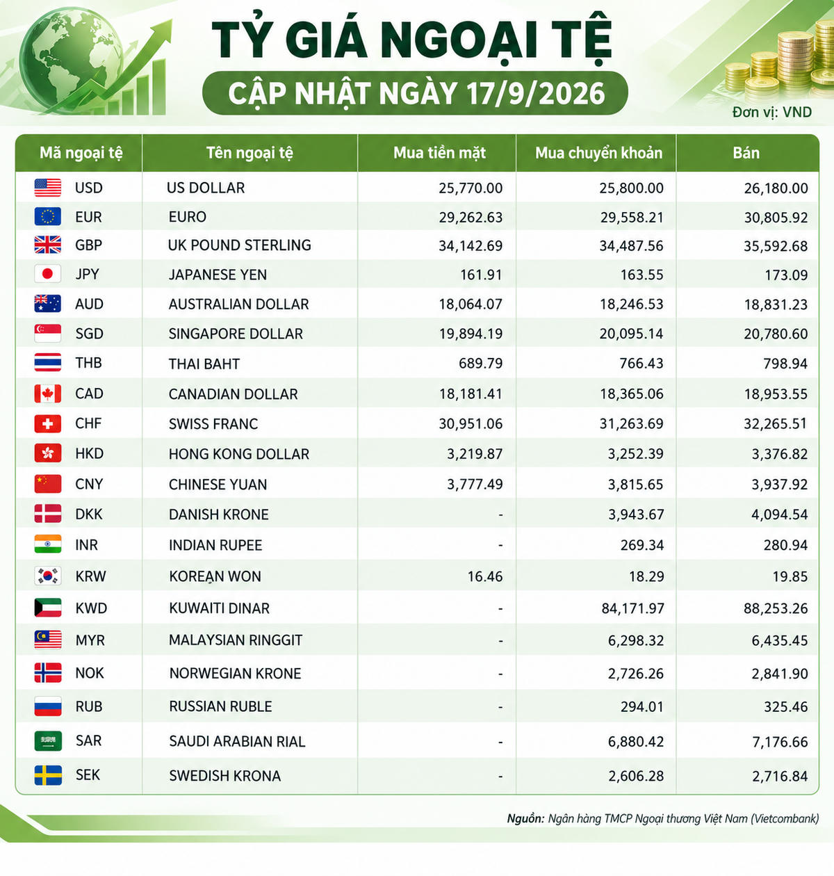 Tỷ giá ngoại tệ ngày 17/9: USD vượt 26.000 đồng, GBP, CHF và EUR cùng neo ở mức cao