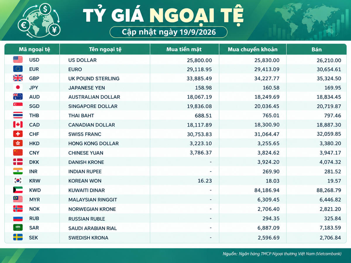 Tỷ giá ngoại tệ ngày 19/9: USD ở mức 26.210 đồng, AUD trên 18.800 đồng