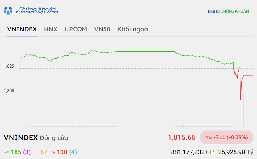 VN-Index kết thúc tuần giao dịch 14-18/9 tại 1.815,66 điểm, tăng 20,45 điểm so với cuối tuần trước. Ảnh: Đầu tư Chứng khoán/Yuanta Việt Nam.